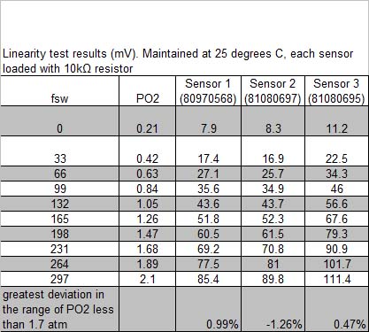 Linearity test on Wes Skiles O2 Sensors