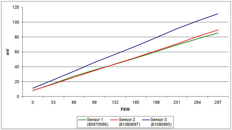 Linearity Graph of O2 Sensors