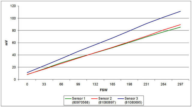 Linearity Graph of O2 Sensors