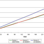 Linearity Graph of O2 Sensors